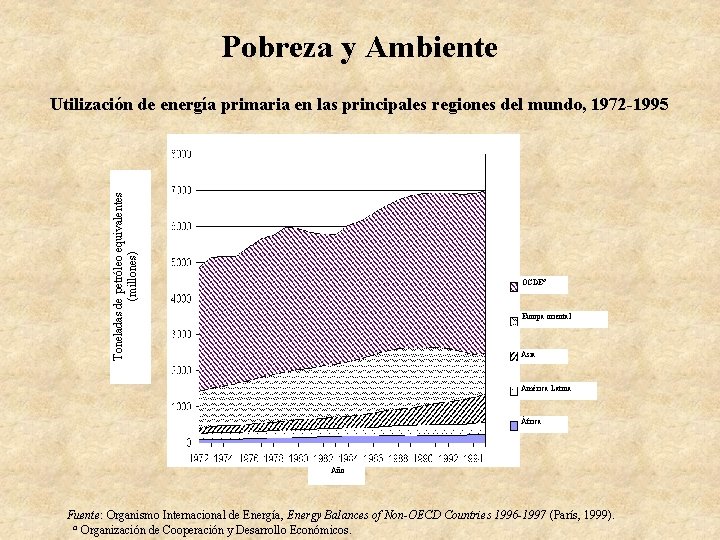 Pobreza y Ambiente Toneladas de petróleo equivalentes (millones) Utilización de energía primaria en las