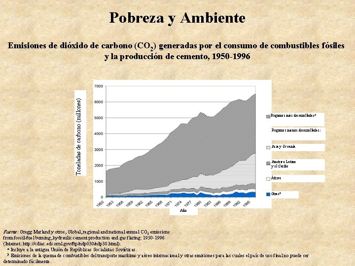 Pobreza y Ambiente Toneladas de carbono (millones) Emisiones de dióxido de carbono (CO 2)