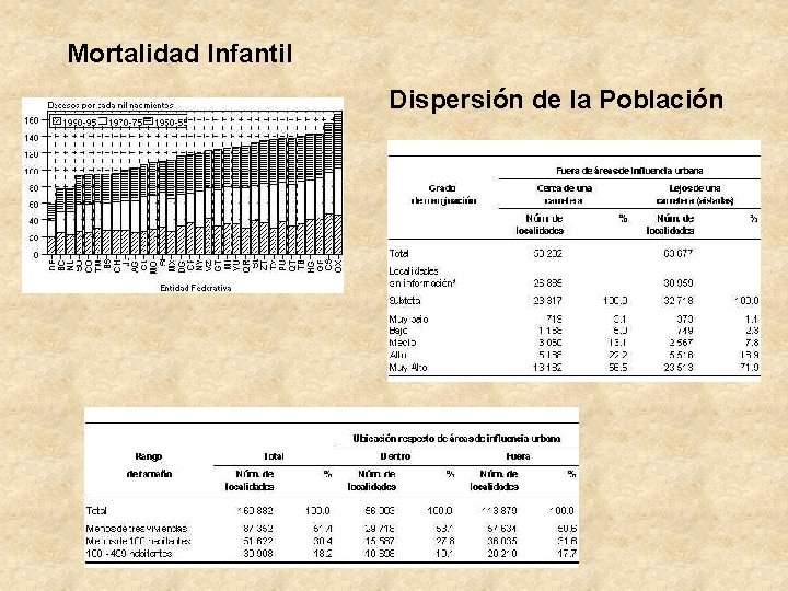 Mortalidad Infantil Dispersión de la Población 