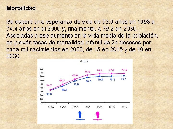 Mortalidad Se esperó una esperanza de vida de 73. 9 años en 1998 a