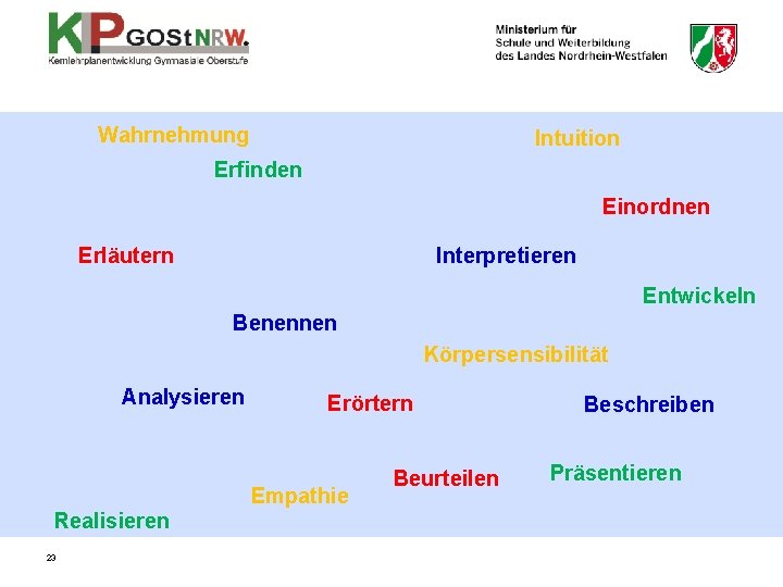 Wahrnehmung Intuition Erfinden Einordnen Erläutern Interpretieren Entwickeln Benennen Körpersensibilität Analysieren Erörtern Empathie Realisieren 23