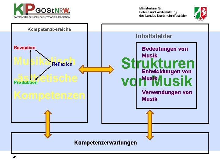 Kompetenzbereiche Inhaltsfelder Rezeption Musikalisch Reflexion -ästhetische Produktion Kompetenzen Strukturen von Musik Kompetenzerwartungen 29 Bedeutungen