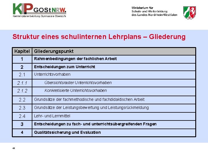 Struktur eines schulinternen Lehrplans – Gliederung Kapitel Gliederungspunkt 1 Rahmenbedingungen der fachlichen Arbeit 2