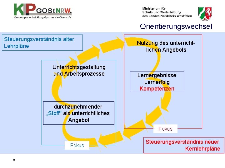 Orientierungswechsel Steuerungsverständnis alter Lehrpläne Unterrichtsgestaltung und Arbeitsprozesse Nutzung des unterrichtlichen Angebots Lernergebnisse Lernerfolg Kompetenzen