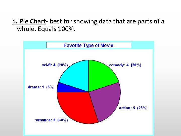 4. Pie Chart- best for showing data that are parts of a whole. Equals