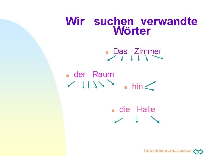 Wir suchen verwandte Wörter n n Das Zimmer der Raum n n hin die