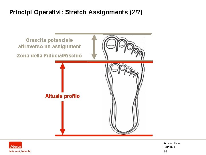 Principi Operativi: Stretch Assignments (2/2) Crescita potenziale attraverso un assignment Zona della Fiducia/Rischio Attuale