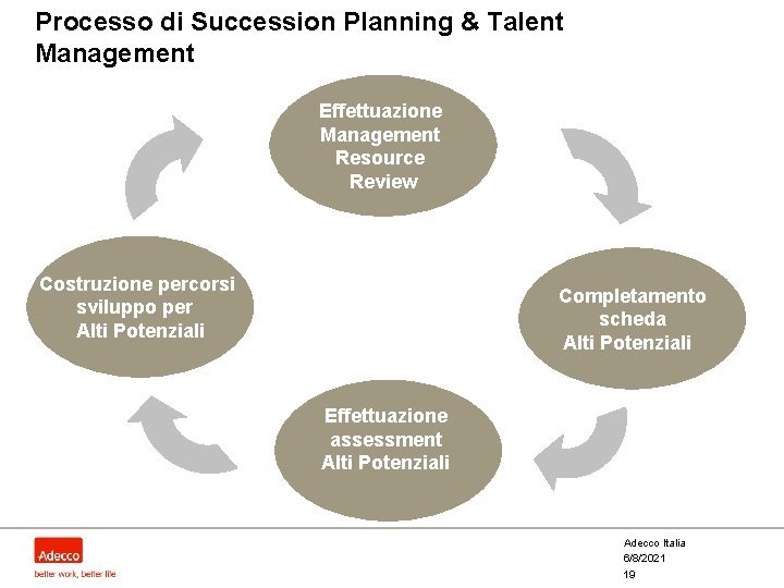 Processo di Succession Planning & Talent Management Effettuazione Management Resource Review Costruzione percorsi sviluppo