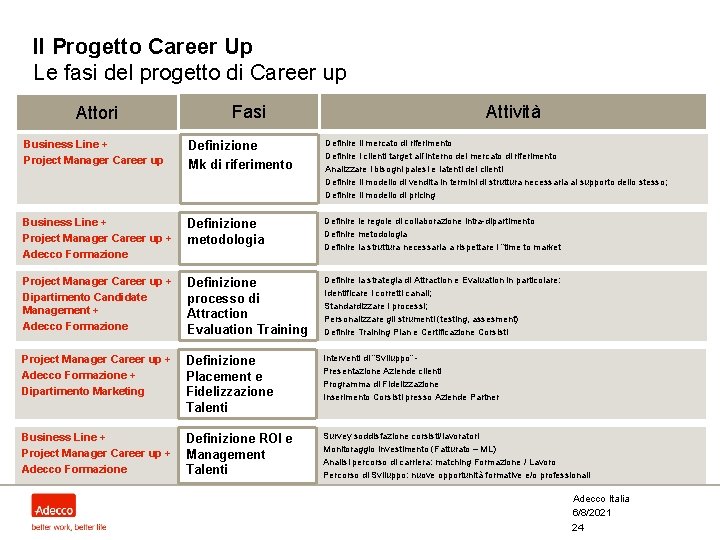 Il Progetto Career Up Le fasi del progetto di Career up Attori Fasi Attività