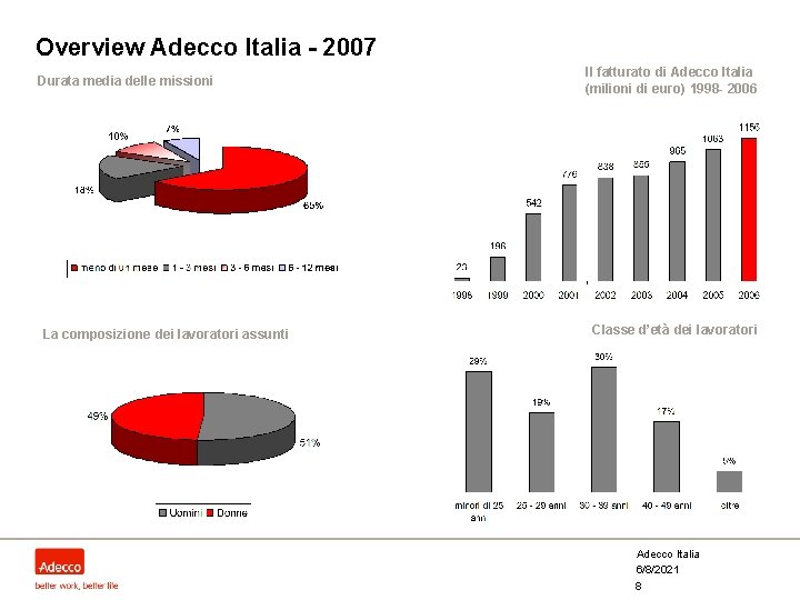 Overview Adecco Italia - 2007 Durata media delle missioni La composizione dei lavoratori assunti