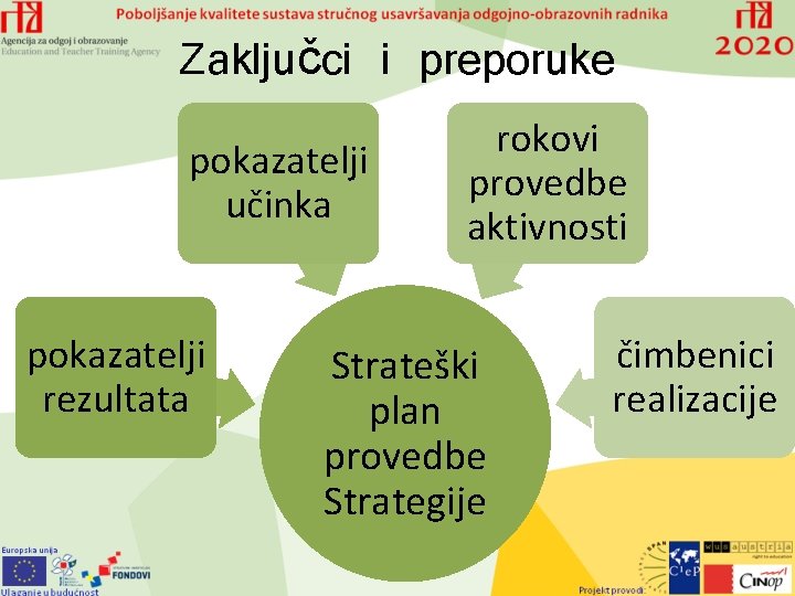 Zaključci i preporuke pokazatelji učinka pokazatelji rezultata rokovi provedbe aktivnosti Strateški plan provedbe Strategije
