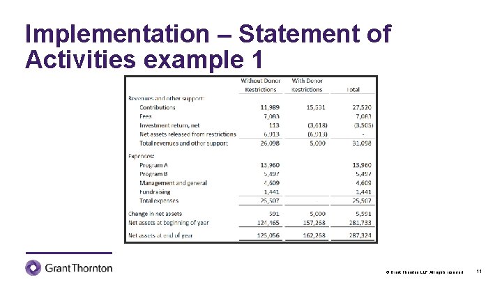 Implementation – Statement of Activities example 1 © Grant Thornton LLP. All rights reserved.
