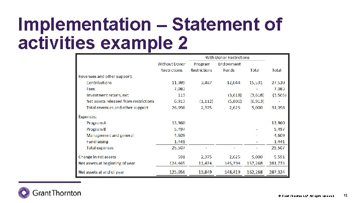 Implementation – Statement of activities example 2 © Grant Thornton LLP. All rights reserved.