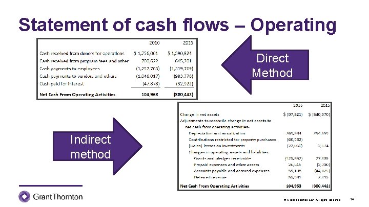 Statement of cash flows – Operating Direct Method Indirect method © Grant Thornton LLP.
