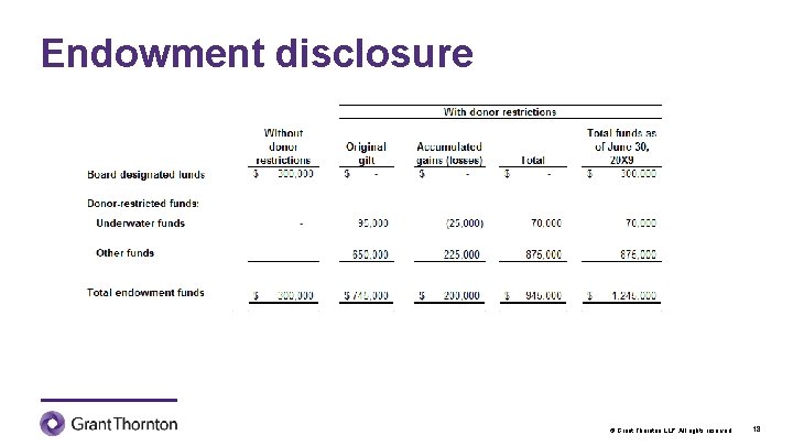 Endowment disclosure © Grant Thornton LLP. All rights reserved. 18 