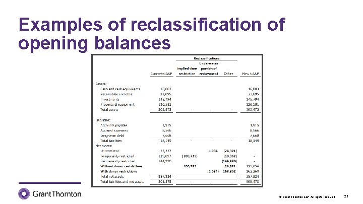 Examples of reclassification of opening balances © Grant Thornton LLP. All rights reserved. 21