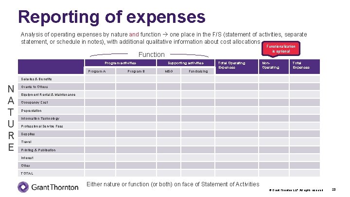 Reporting of expenses Analysis of operating expenses by nature and function one place in