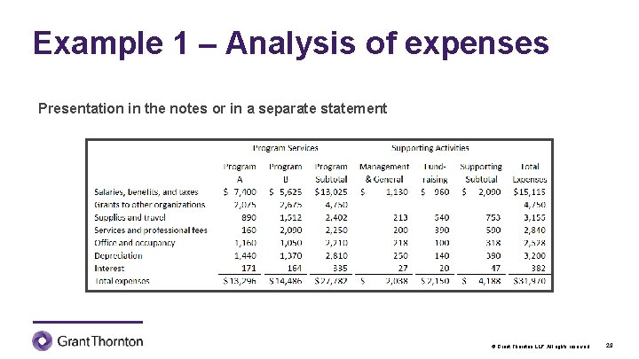 Example 1 – Analysis of expenses Presentation in the notes or in a separate
