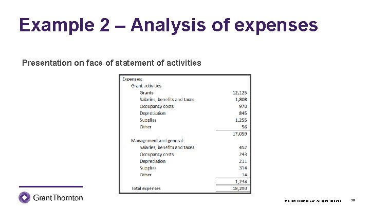 Example 2 – Analysis of expenses Presentation on face of statement of activities ©