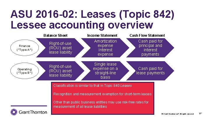 ASU 2016 -02: Leases (Topic 842) Lessee accounting overview Balance Sheet Income Statement Cash