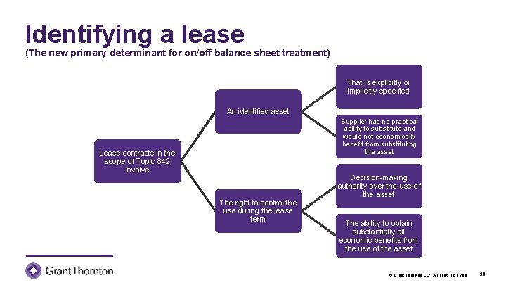 Identifying a lease (The new primary determinant for on/off balance sheet treatment) That is