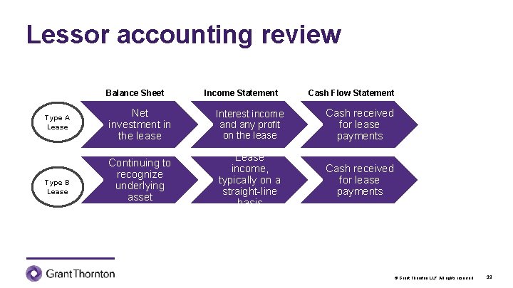 Lessor accounting review Balance Sheet Type A Lease Type B Lease Income Statement Cash