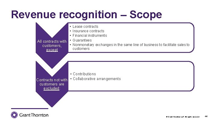 Revenue recognition – Scope • • • All contracts with • • customers, except