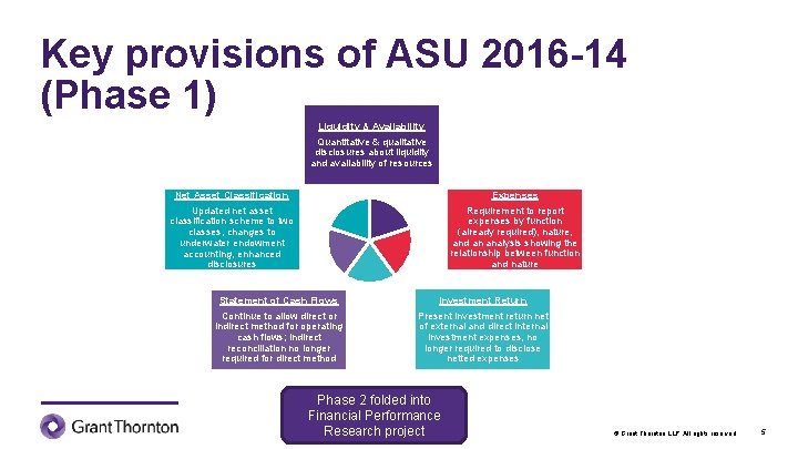 Key provisions of ASU 2016 -14 (Phase 1) Liquidity & Availability Quantitative & qualitative