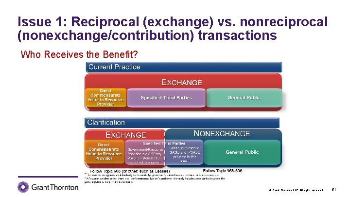 Issue 1: Reciprocal (exchange) vs. nonreciprocal (nonexchange/contribution) transactions Who Receives the Benefit? © Grant