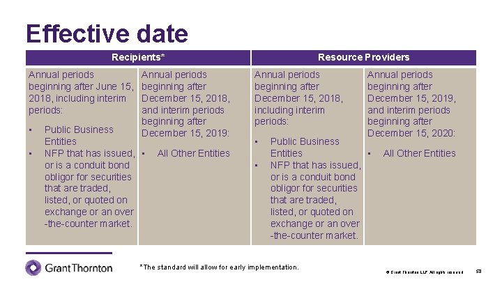 Effective date Recipients* Annual periods beginning after June 15, 2018, including interim periods: •
