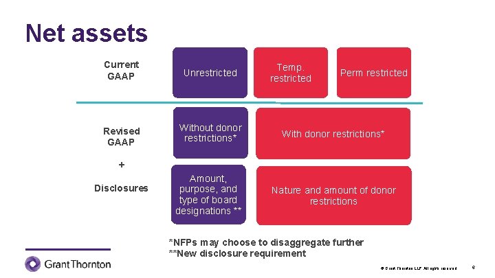 Net assets Current GAAP Unrestricted Revised GAAP Without donor restrictions* With donor restrictions* Amount,