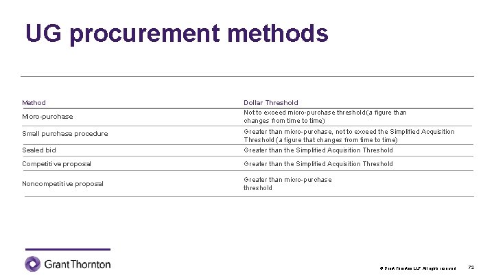 UG procurement methods Method Micro-purchase Dollar Threshold Not to exceed micro-purchase threshold (a figure