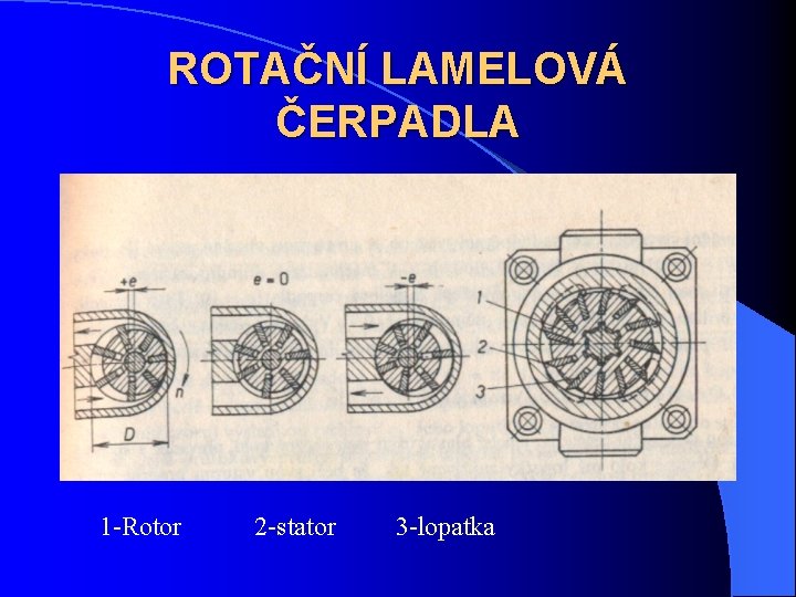 ROTAČNÍ LAMELOVÁ ČERPADLA 1 -Rotor 2 -stator 3 -lopatka 