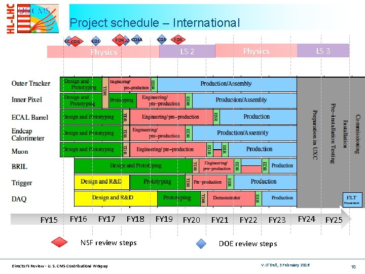 Project schedule – International CD 1 CD 0 CDR PDR CD 2 CD 3