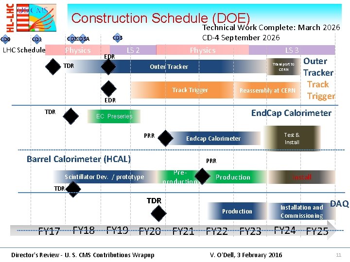 Construction Schedule (DOE) CD 0 CD 2 CD 3 A CD 1 Physics LHC