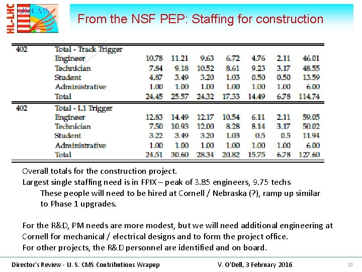 From the NSF PEP: Staffing for construction Overall totals for the construction project. Largest