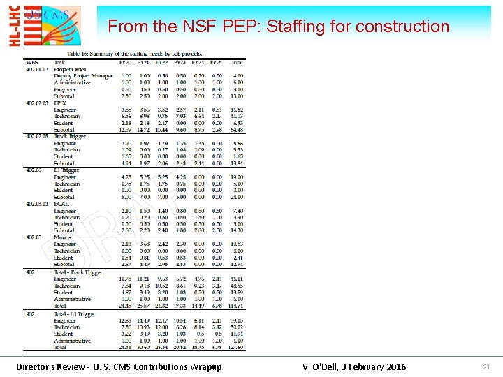 From the NSF PEP: Staffing for construction Director's Review - U. S. CMS Contributions