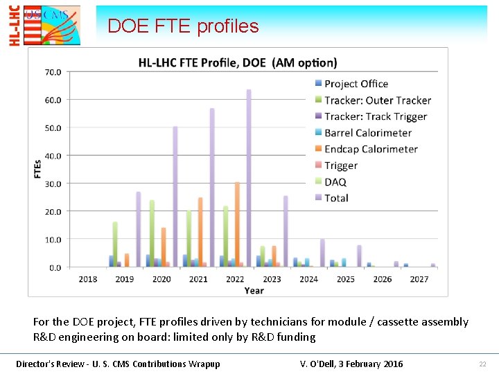 DOE FTE profiles For the DOE project, FTE profiles driven by technicians for module
