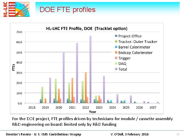 DOE FTE profiles For the DOE project, FTE profiles driven by technicians for module