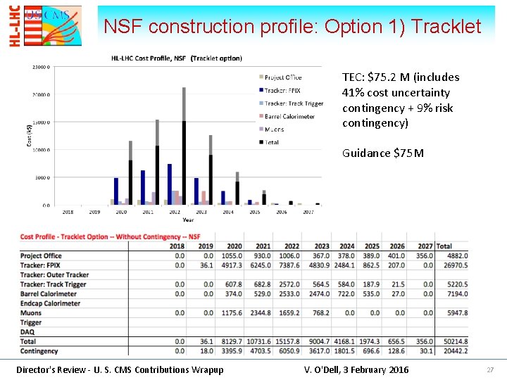 NSF construction profile: Option 1) Tracklet TEC: $75. 2 M (includes 41% cost uncertainty