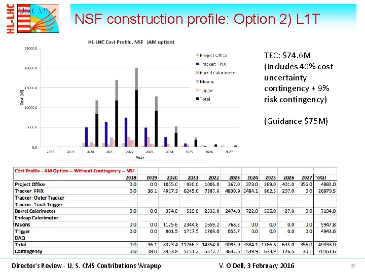 NSF construction profile: Option 2) L 1 T TEC: $74. 6 M (Includes 40%