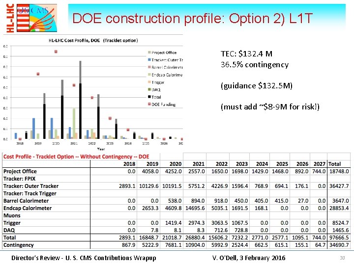 DOE construction profile: Option 2) L 1 T TEC: $132. 4 M 36. 5%