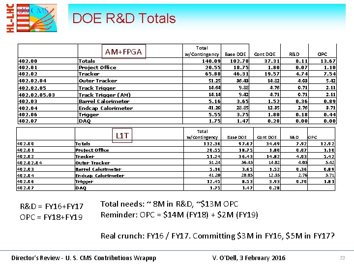 DOE R&D Totals AM+FPGA 402. 00 402. 01 402. 02. 04 402. 02. 05.