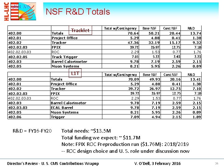 NSF R&D Totals 402. 00 402. 01 402. 02. 03 402. 03. 03 402.
