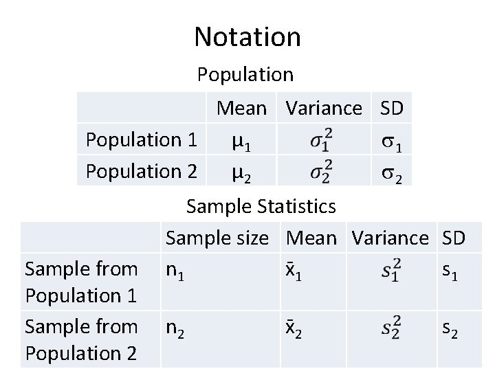Notation Population Mean Variance SD Population 1 μ 1 1 Population 2 μ 2