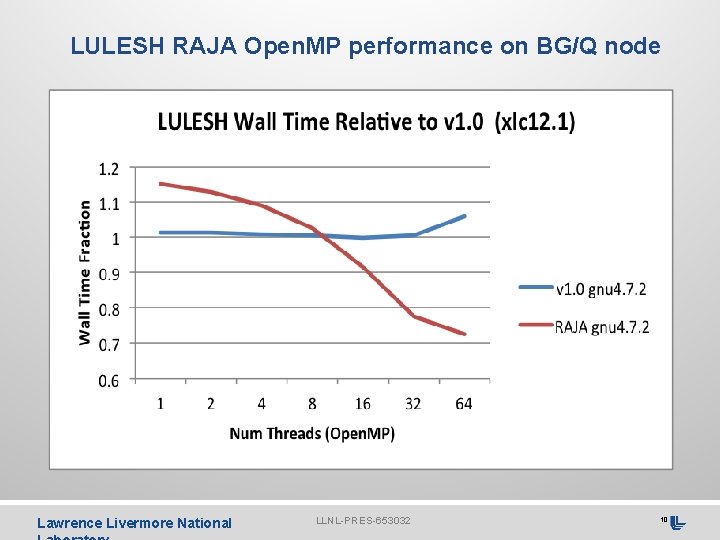 LULESH RAJA Open. MP performance on BG/Q node Lawrence Livermore National LLNL-PRES-653032 10 