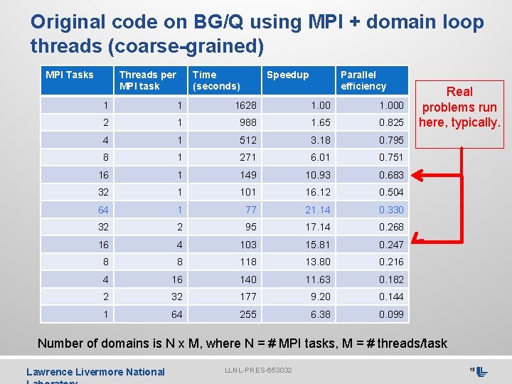 Original code on BG/Q using MPI + domain loop threads (coarse-grained) MPI Tasks Threads