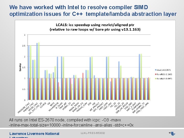 We have worked with Intel to resolve compiler SIMD optimization issues for C++ template/lambda
