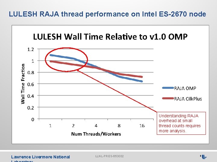 LULESH RAJA thread performance on Intel ES-2670 node Understanding RAJA overhead at small thread