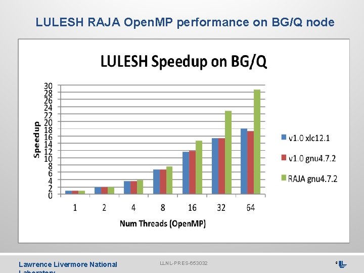 LULESH RAJA Open. MP performance on BG/Q node Lawrence Livermore National LLNL-PRES-653032 9 